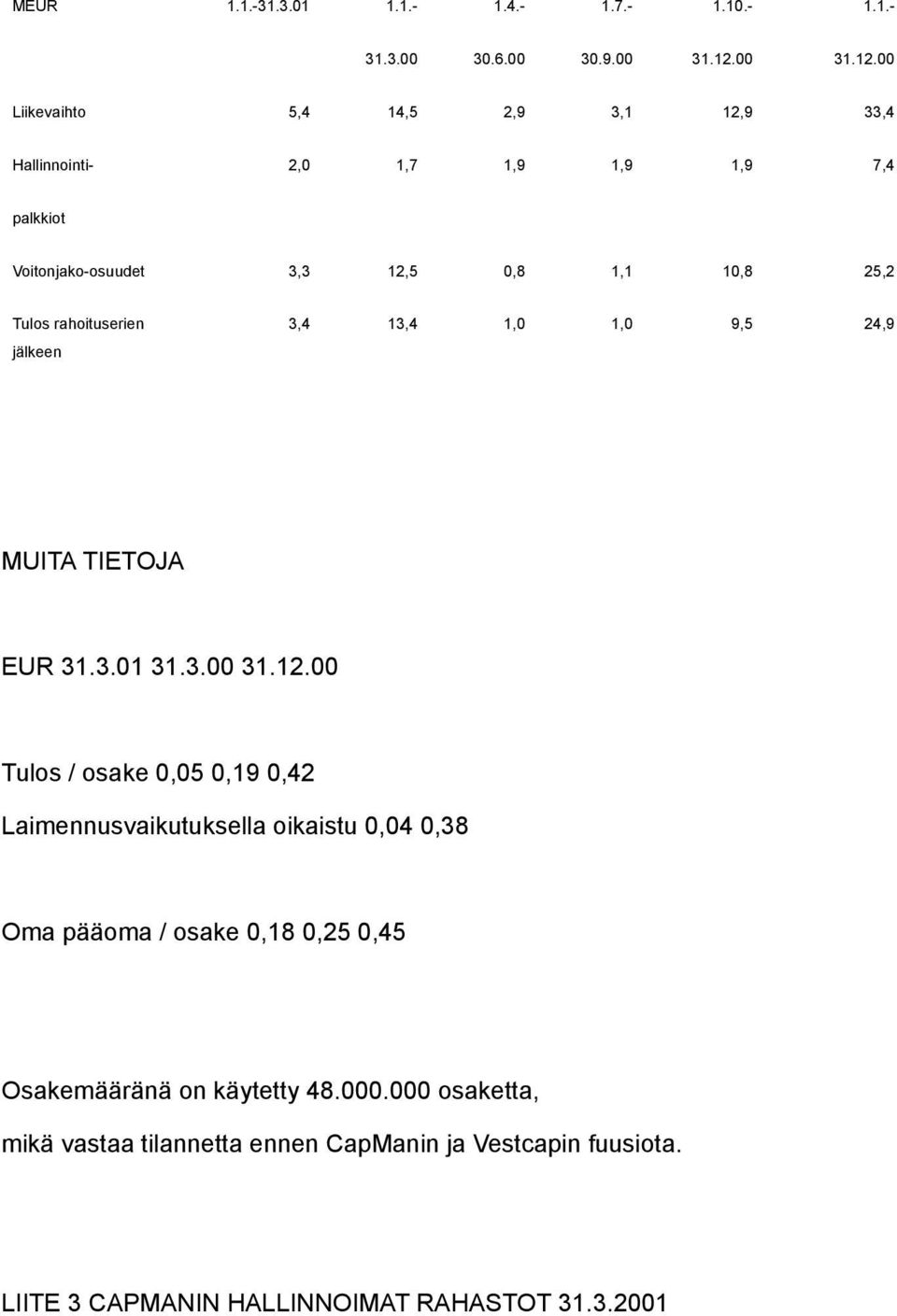 00 Liikevaihto 5,4 14,5 2,9 3,1 12,9 33,4 2,0 1,7 1,9 1,9 1,9 7,4 Hallinnointipalkkiot Voitonjako-osuudet 3,3 12,5 0,8 1,1 10,8 25,2 Tulos