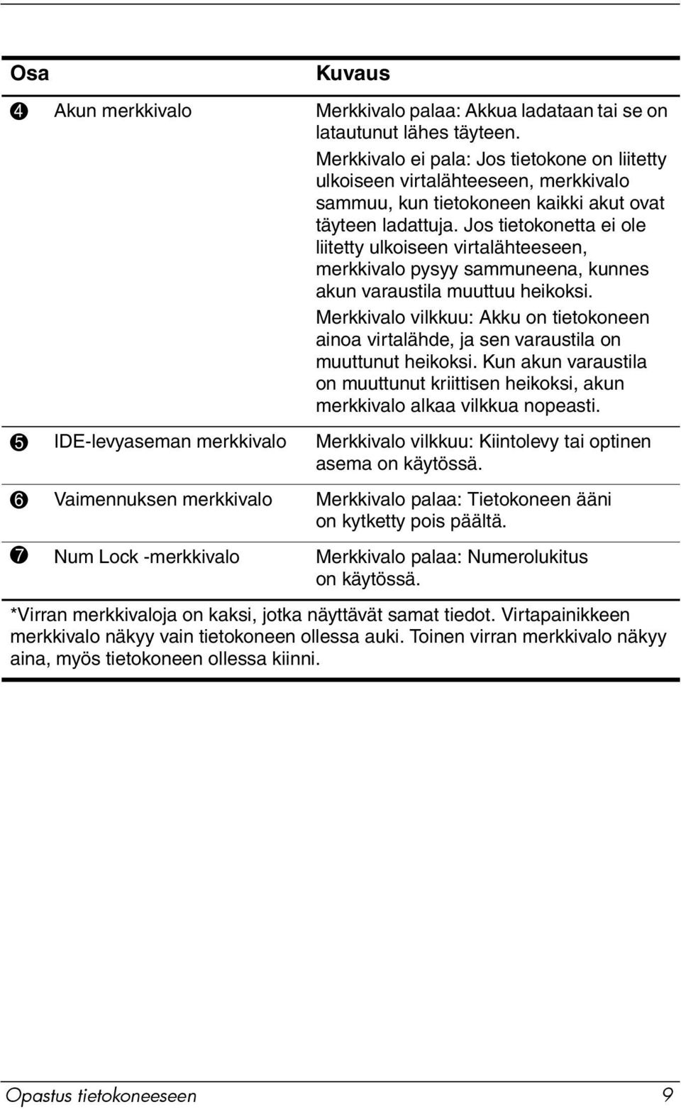 Jos tietokonetta ei ole liitetty ulkoiseen virtalähteeseen, merkkivalo pysyy sammuneena, kunnes akun varaustila muuttuu heikoksi.