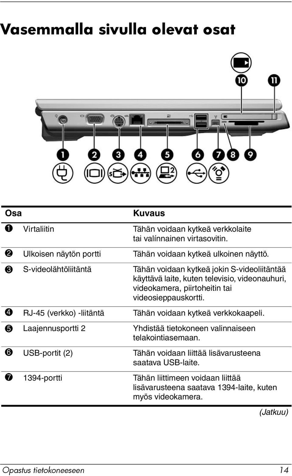 3 S-videolähtöliitäntä Tähän voidaan kytkeä jokin S-videoliitäntää käyttävä laite, kuten televisio, videonauhuri, videokamera, piirtoheitin tai videosieppauskortti.