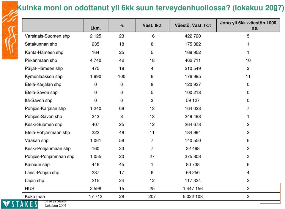 Varsinais-Suomen shp Satakunnan shp Kanta-Hämeen shp 9 9 Pirkanmaan shp Päijät-Hämeen shp 9 9 Kymenlaakson shp 99 99