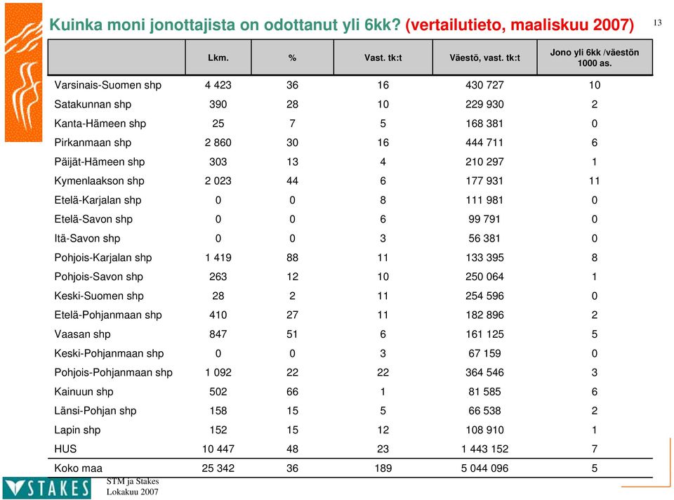 Varsinais-Suomen shp Satakunnan shp 9 9 9 Kanta-Hämeen shp Pirkanmaan shp Päijät-Hämeen shp 9 Kymenlaakson shp 9 Etelä-Karjalan