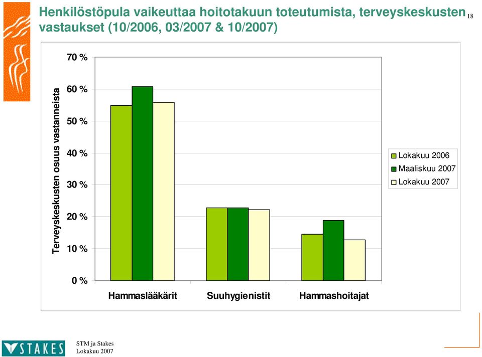 Terveyskeskusten osuus vastanneista Lokakuu