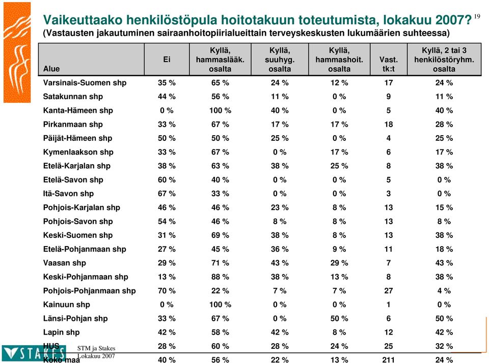 osalta Varsinais-Suomen shp % % % % % Satakunnan shp % % % 9 % Kanta-Hämeen shp Pirkanmaan shp % % % % Päijät-Hämeen shp % % Kymenlaakson shp % % % % Etelä-Karjalan shp % % Etelä-Savon