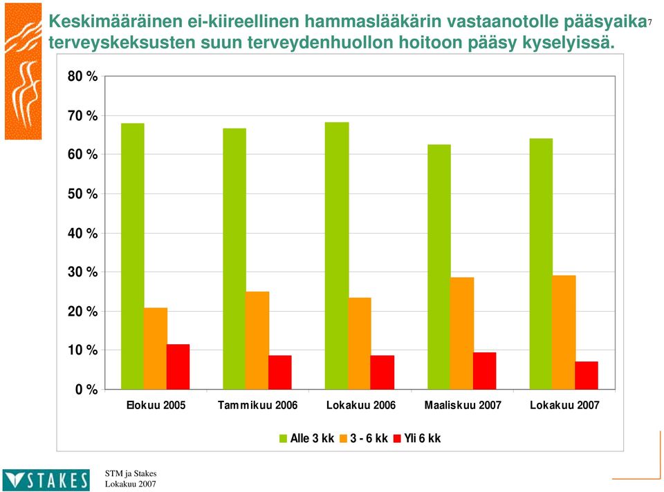 terveydenhuollon hoitoon pääsy kyselyissä.