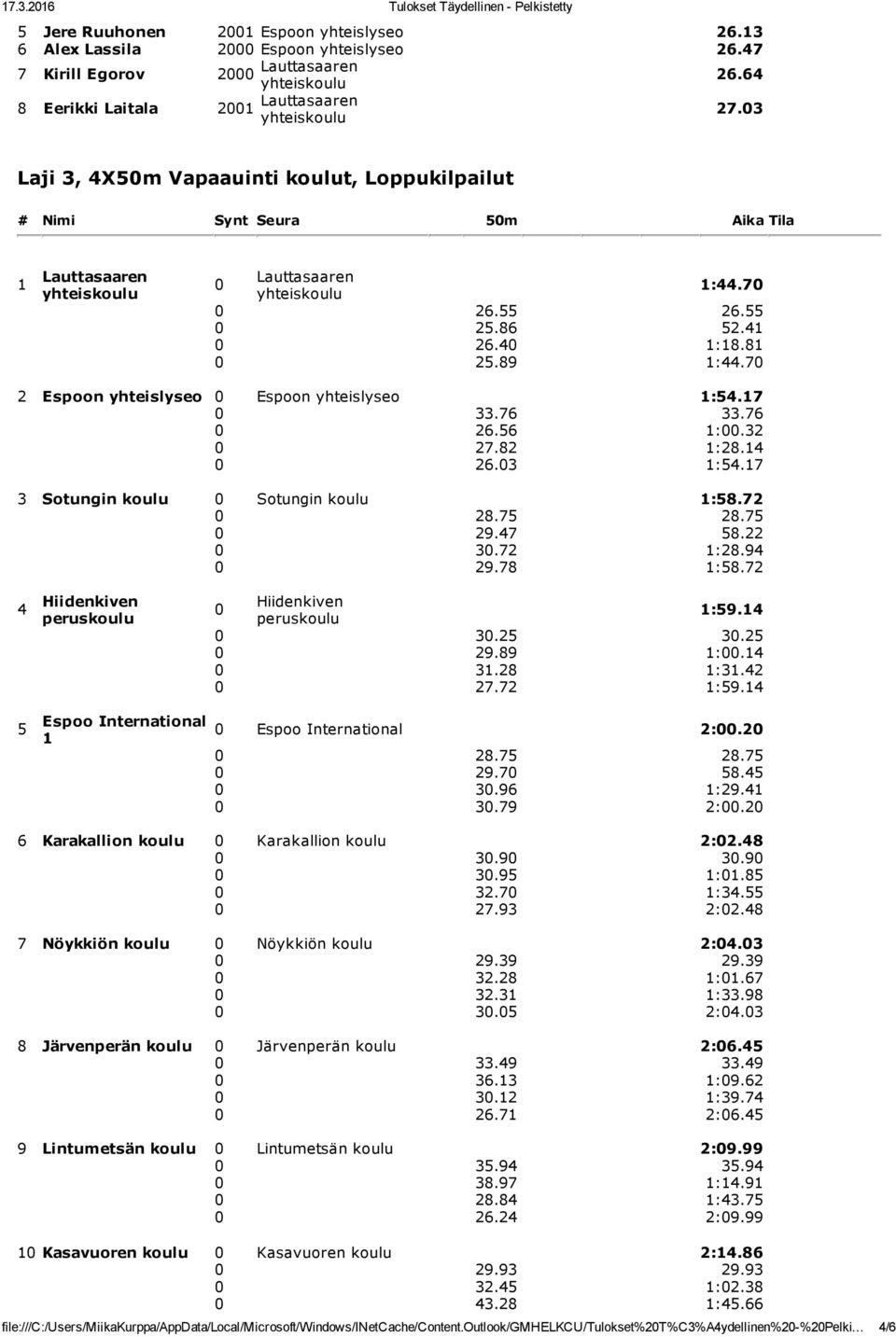 70 2 Espoon yhteislyseo 0 Espoon yhteislyseo 1:54.17 0 33.76 33.76 0 26.56 1:00.32 0 27.82 1:28.14 0 26.03 1:54.17 3 Sotungin koulu 0 Sotungin koulu 1:58.72 0 28.75 28.75 0 29.47 58.22 0 30.72 1:28.