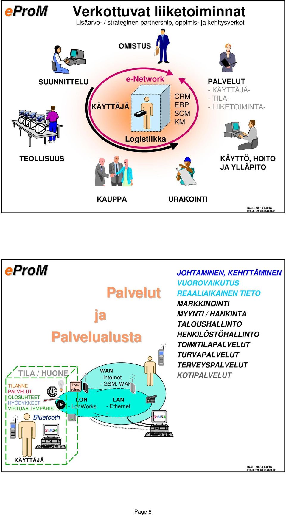 11 Palvelut ja Palvelualusta TILA / HUONE TILANNE PALVELUT OLOSUHTEET HYÖDYKKEET VIRTUAALIYMPÄRISTÖ Bluetooth PALVELUT - KÄYTTÄJÄ- -TILA- - LIIKETOIMINTA- Lonsolmu LON -