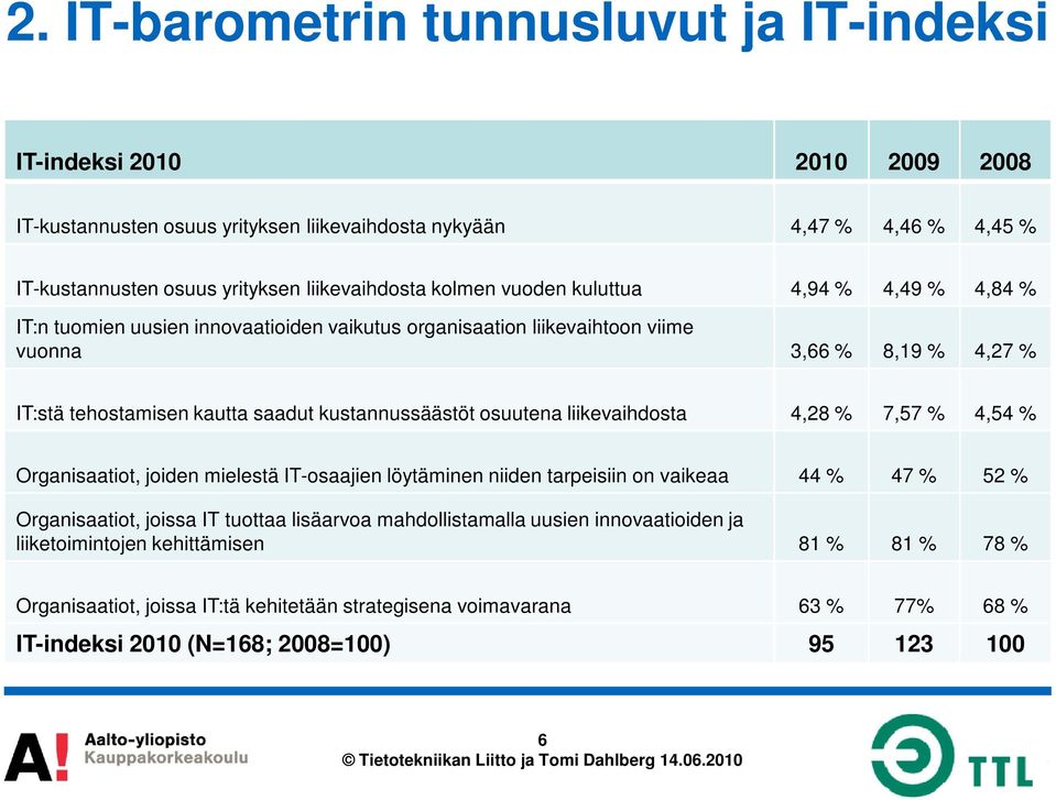 kustannussäästöt osuutena liikevaihdosta 4,28 % 7,57 % 4,54 % Organisaatiot, joiden mielestä IT-osaajien löytäminen niiden tarpeisiin on vaikeaa 44 % 47 % 52 % Organisaatiot, joissa IT tuottaa