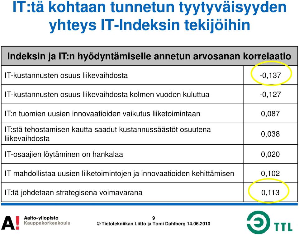 innovaatioiden vaikutus liiketoimintaan 0,087 IT:stä tehostamisen kautta saadut kustannussäästöt osuutena liikevaihdosta 0,038 IT-osaajien