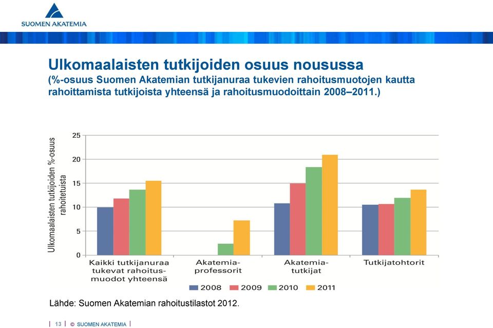 rahoittamista tutkijoista yhteensä ja rahoitusmuodoittain