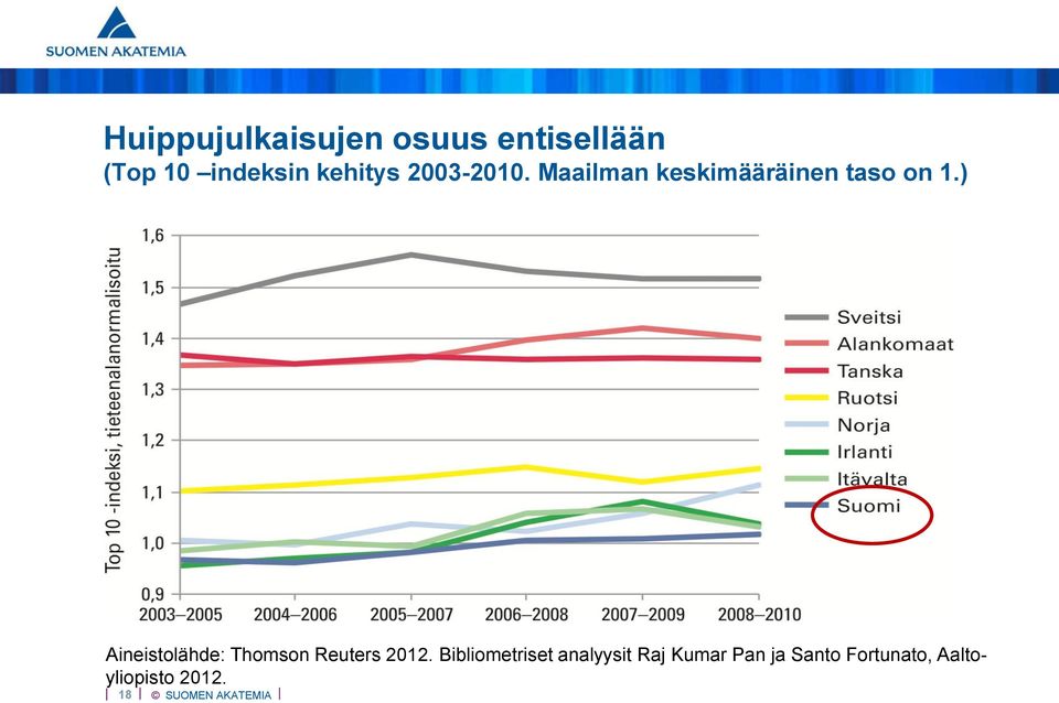 ) Aineistolähde: Thomson Reuters 2012.