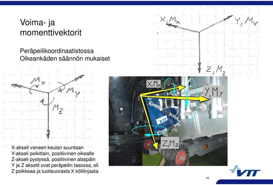 positiivinen oikealle Z-akseli pystyssä, positiivinen alaspäin Y ja Z