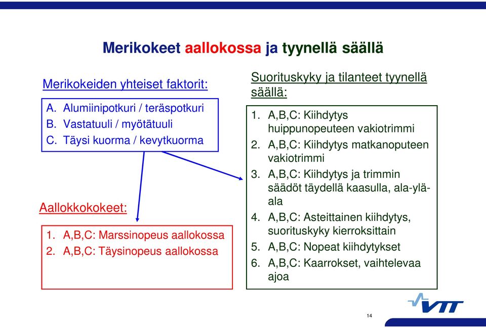 A,B,C: Täysinopeus aallokossa Suorituskyky ja tilanteet tyynellä säällä: 1. A,B,C: Kiihdytys huippunopeuteen vakiotrimmi 2.