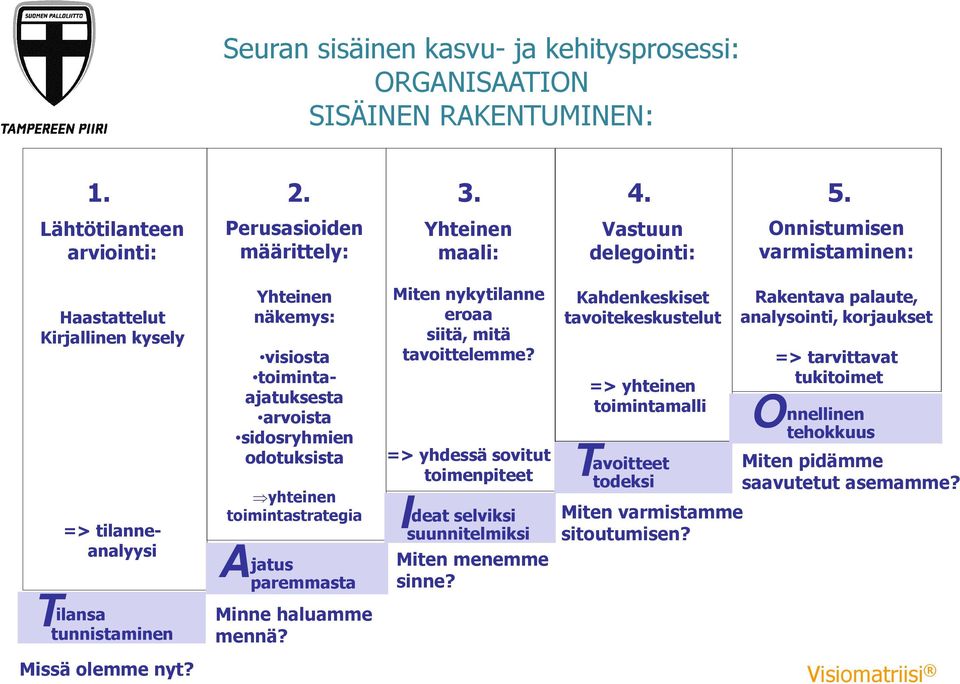 Yhteinen näkemys: visiosta toimintaajatuksesta arvoista sidosryhmien odotuksista yhteinen toimintastrategia jatus paremmasta Minne haluamme mennä? Miten nykytilanne eroaa siitä, mitä tavoittelemme?