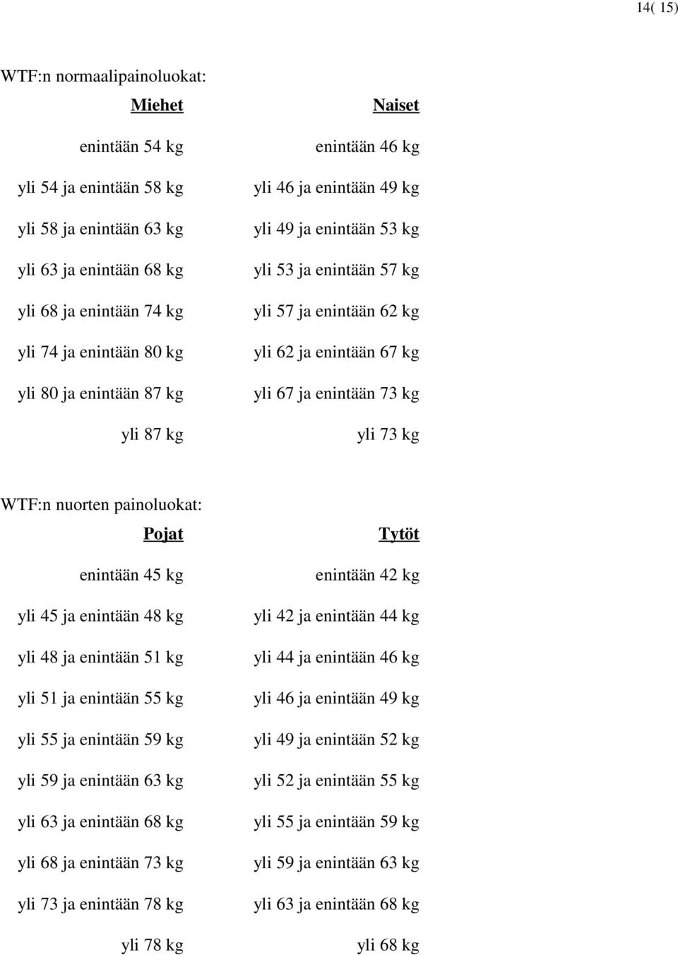 yli 73 kg WTF:n nuorten painoluokat: Pojat enintään 45 kg yli 45 ja enintään 48 kg yli 48 ja enintään 51 kg yli 51 ja enintään 55 kg yli 55 ja enintään 59 kg yli 59 ja enintään 63 kg yli 63 ja