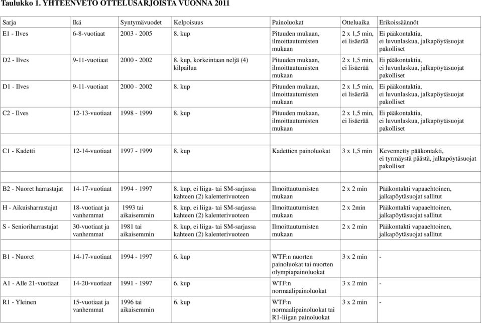 kup Pituuden mukaan, ilmoittautumisten mukaan C2 - Ilves 12-13-vuotiaat 1998-1999 8.