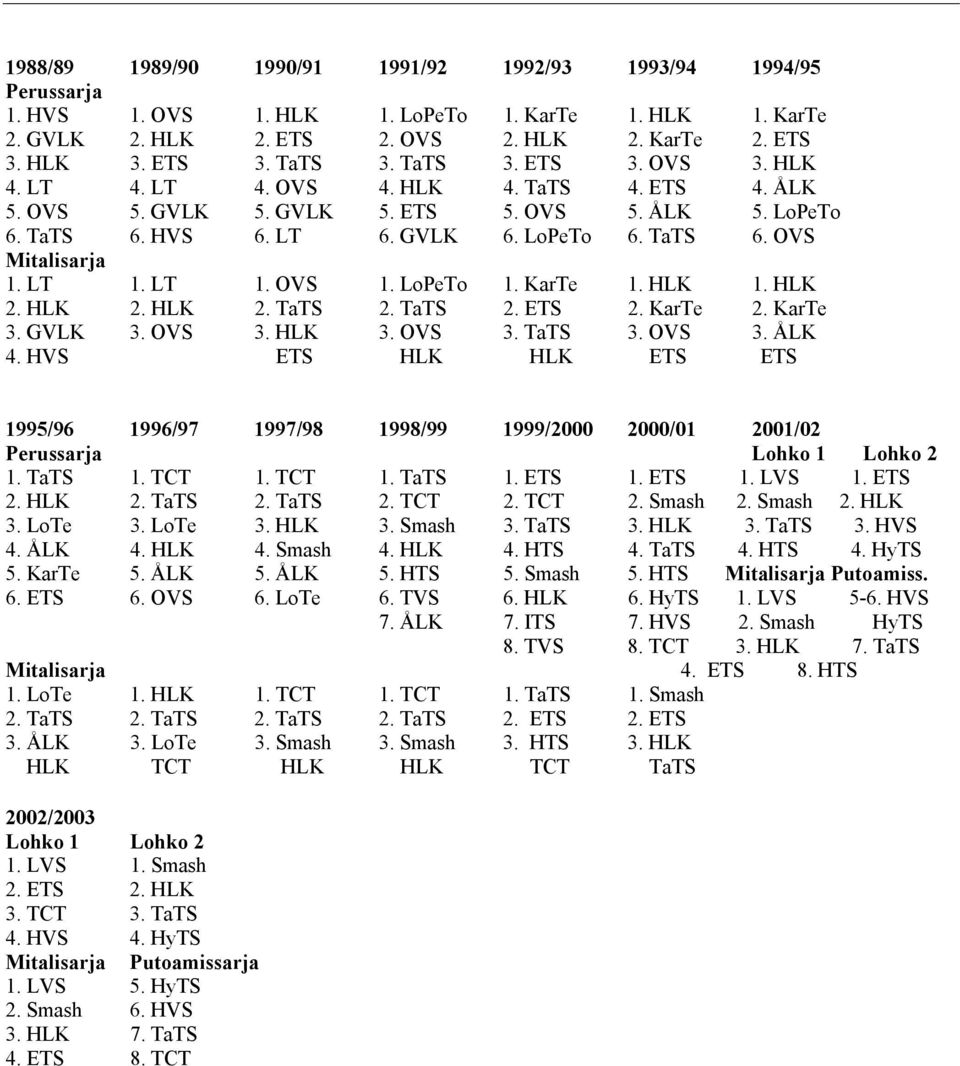 HLK 1. HLK 2. HLK 2. HLK 2. TaTS 2. TaTS 2. ETS 2. KarTe 2. KarTe 3. GVLK 3. OVS 3. HLK 3. OVS 3. TaTS 3. OVS 3. ÅLK 4.
