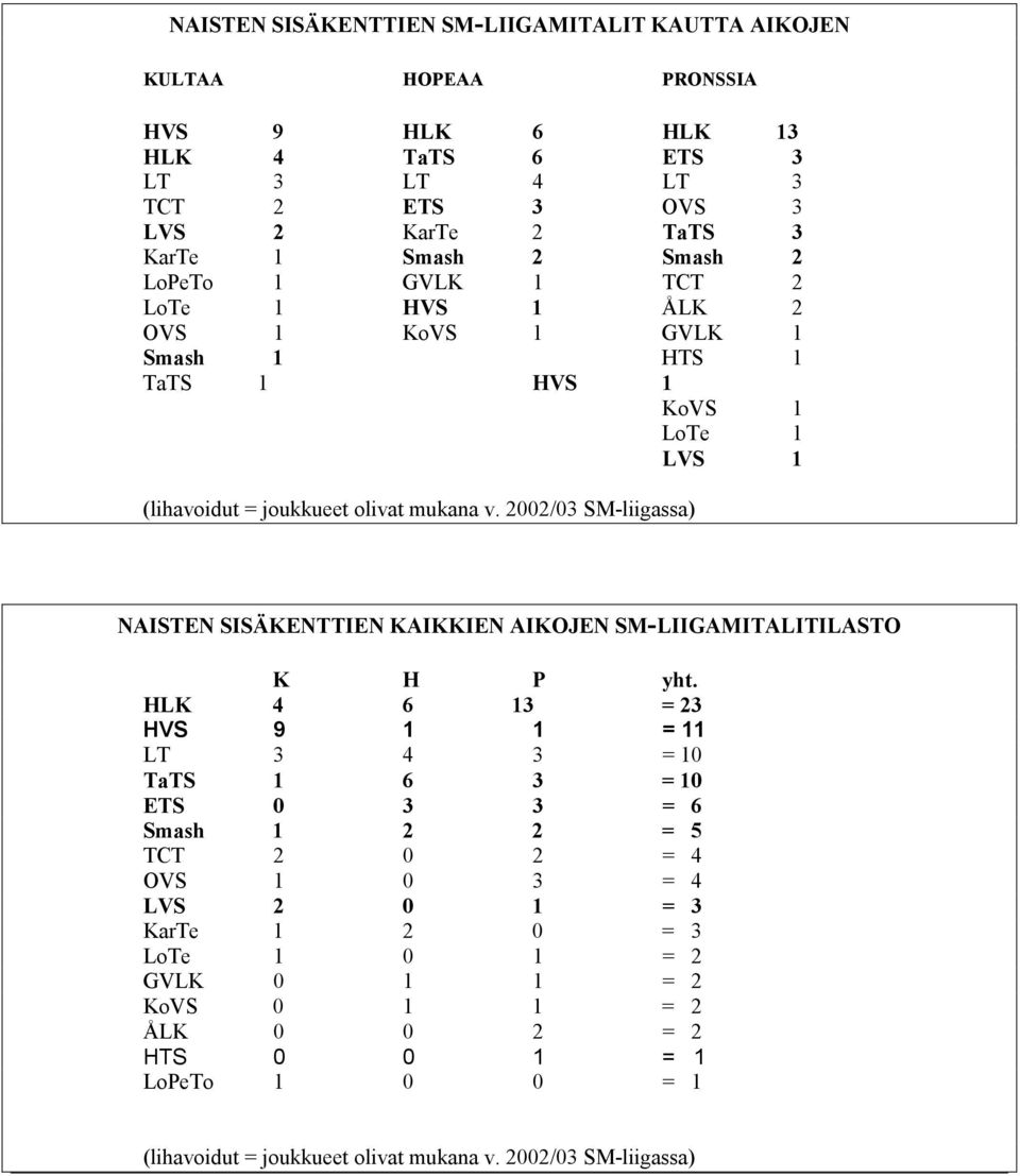 2002/03 SM-liigassa) NAISTEN SISÄKENTTIEN KAIKKIEN AIKOJEN SM-LIIGAMITALITILASTO K H P yht.