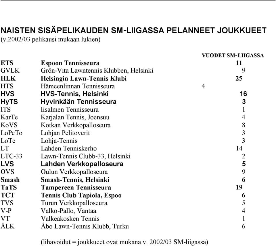 HVS-Tennis, Helsinki 16 HyTS Hyvinkään Tennisseura 3 ITS Iisalmen Tennisseura 1 KarTe Karjalan Tennis, Joensuu 4 KoVS Kotkan Verkkopalloseura 8 LoPeTo Lohjan Pelitoverit 3 LoTe Lohja-Tennis 3 LT