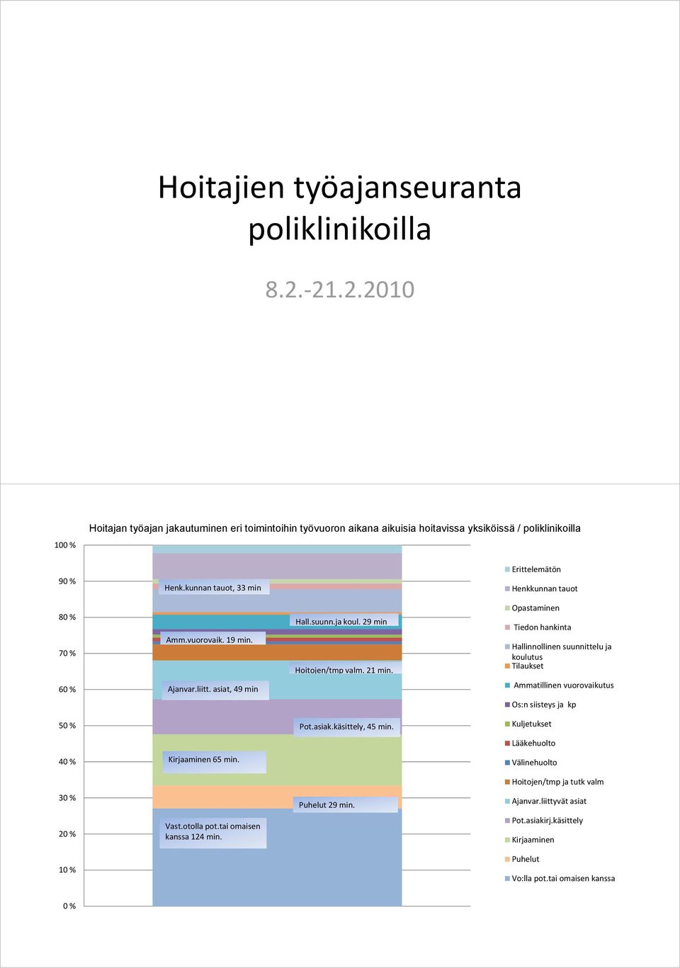 Opastaminen Tiedon hankinta Hallinnollinen suunnittelu ja koulutus Tilaukset 60 % Ajanvar.liitt. asiat, 49 min Ammatillinen vuorovaikutus Os:n siisteys ja kp 50 % Pot.asiak.käsittely, 45 min.