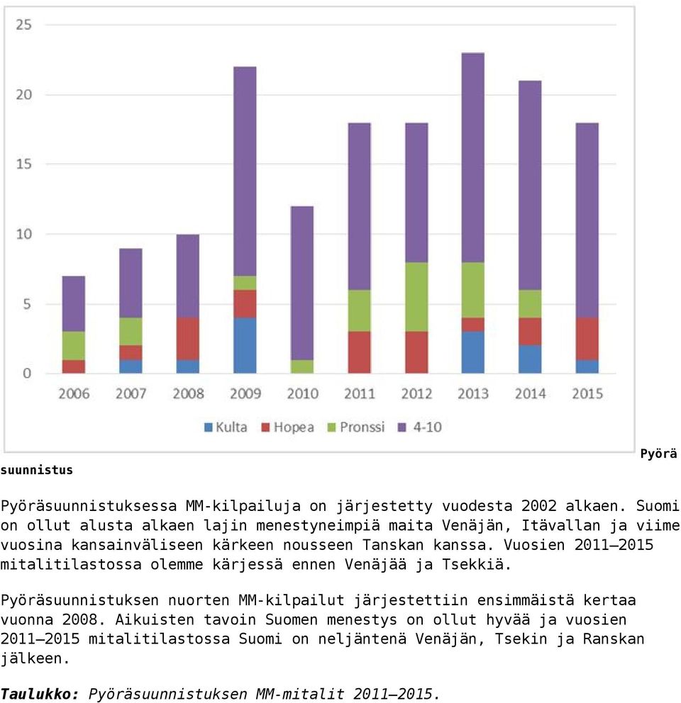 Vuosien 2011 2015 mitalitilastossa olemme kärjessä ennen Venäjää ja Tsekkiä.