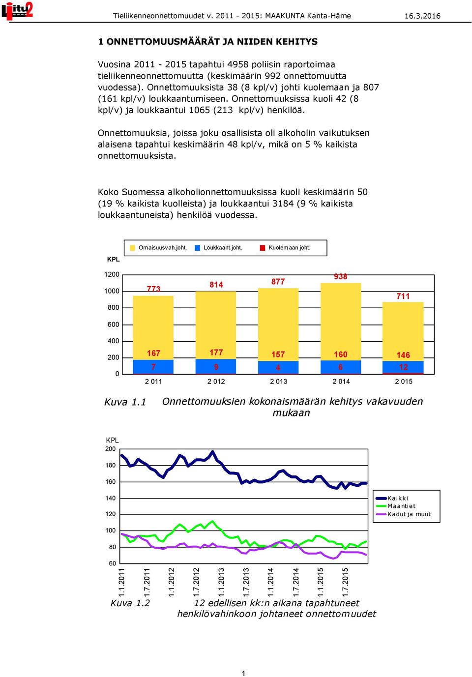 Onnettomuuksia, joissa joku osallisista oli alkoholin vaikutuksen alaisena tapahtui keskimäärin 48 /v, mikä on 5 % kaikista onnettomuuksista.