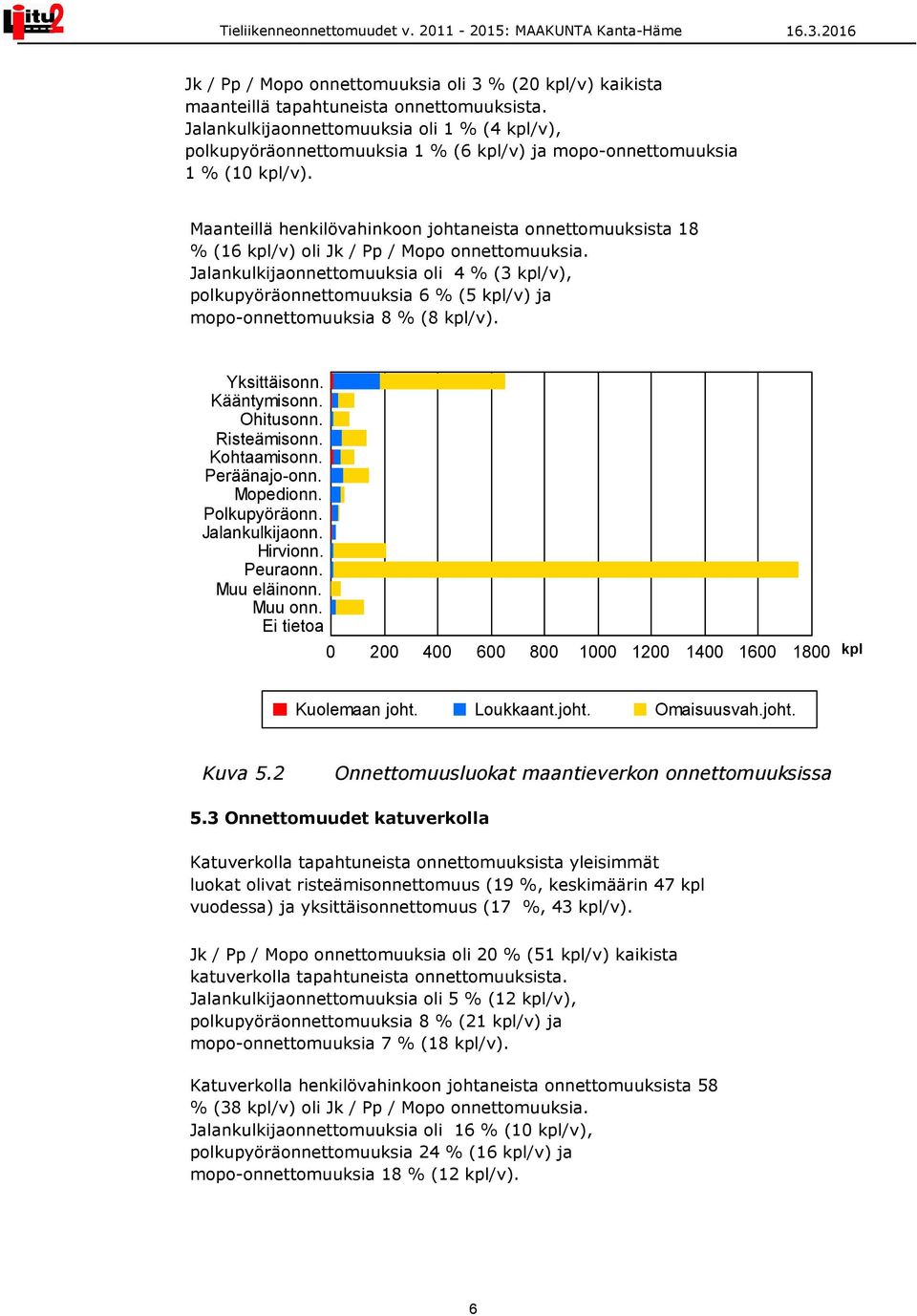 Maanteillä henkilövahinkoon johtaneista onnettomuuksista 18 % (16 /v) oli Jk / Pp / Mopo onnettomuuksia.