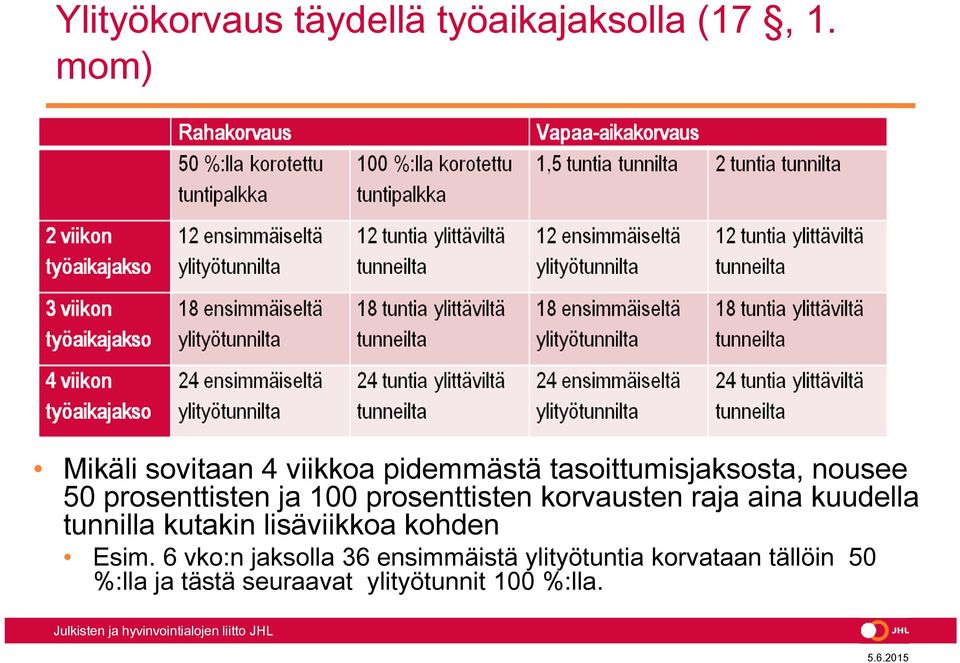 prosenttisten ja 100 prosenttisten korvausten raja aina kuudella tunnilla kutakin