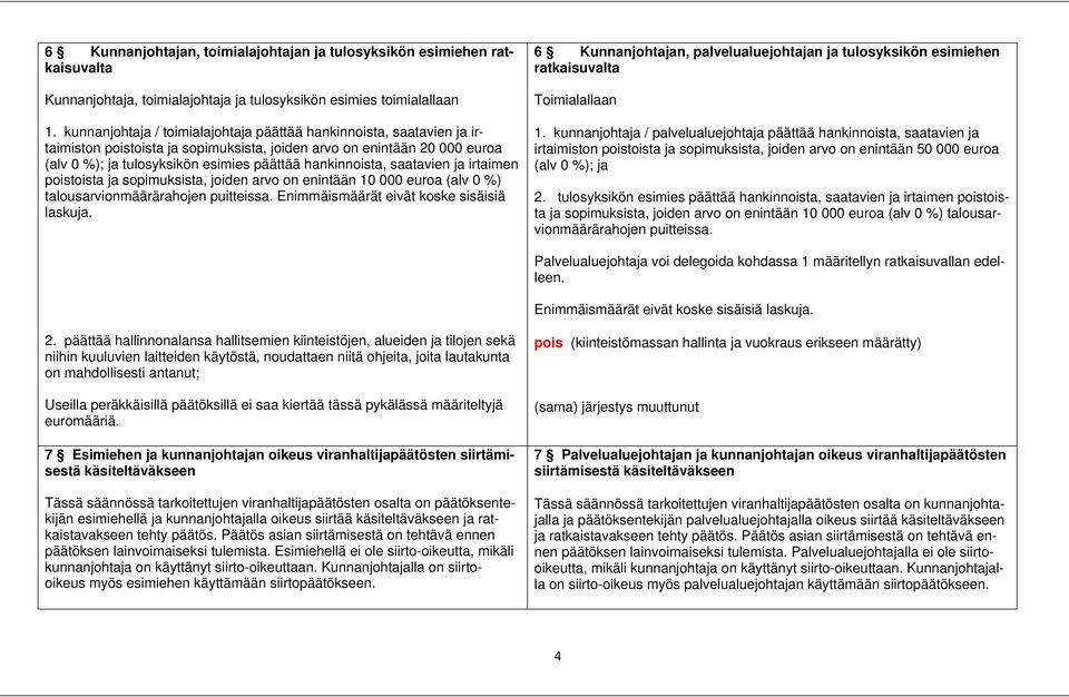 hankinnoista, saatavien ja irtaimen poistoista ja sopimuksista, joiden arvo on enintään 10 000 euroa (alv 0 %) talousarvionmäärärahojen puitteissa. Enimmäismäärät eivät koske sisäisiä laskuja.
