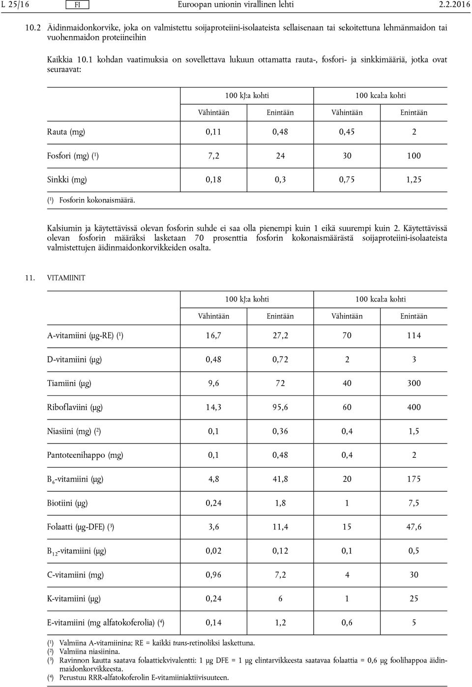 100 Sinkki (mg) 0,18 0,3 0,75 1,25 ( 1 ) Fosforin kokonaismäärä. Kalsiumin ja käytettävissä olevan fosforin suhde ei saa olla pienempi kuin 1 eikä suurempi kuin 2.