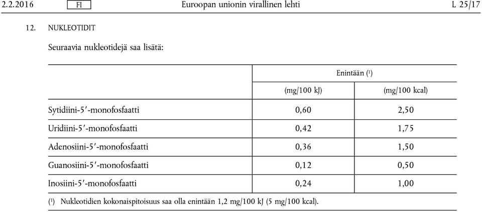 -monofosfaatti 0,60 2,50 Uridiini-5 -monofosfaatti 0,42 1,75 Adenosiini-5 -monofosfaatti