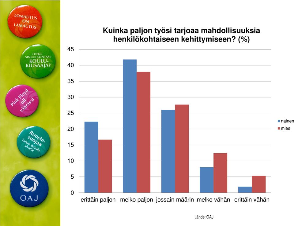 (%) 40 35 30 25 20 nainen mies 15 10 5 0 erittäin