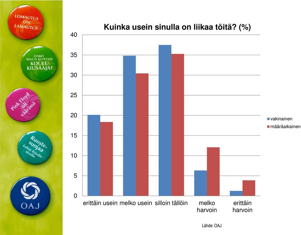 10 5 0 erittäin usein melko usein silloin