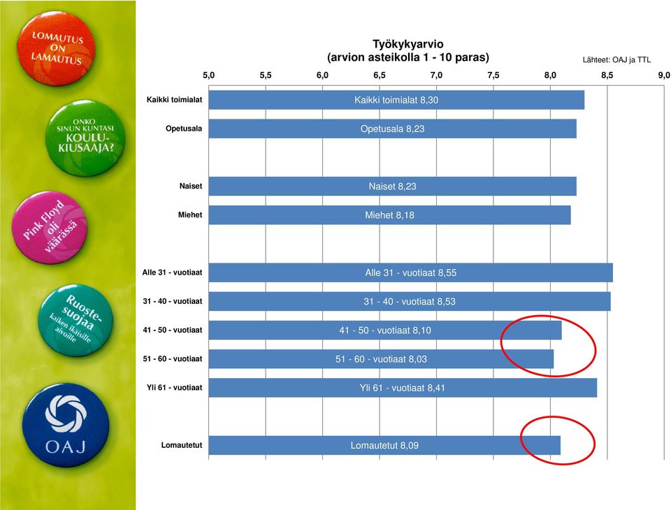 vuotiaat Alle 31 - vuotiaat 8,55 31-40 - vuotiaat 31-40 - vuotiaat 8,53 41-50 - vuotiaat 41-50 - vuotiaat