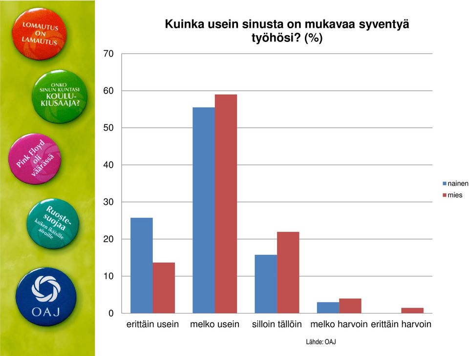 (%) 60 50 40 30 nainen mies 20 10 0