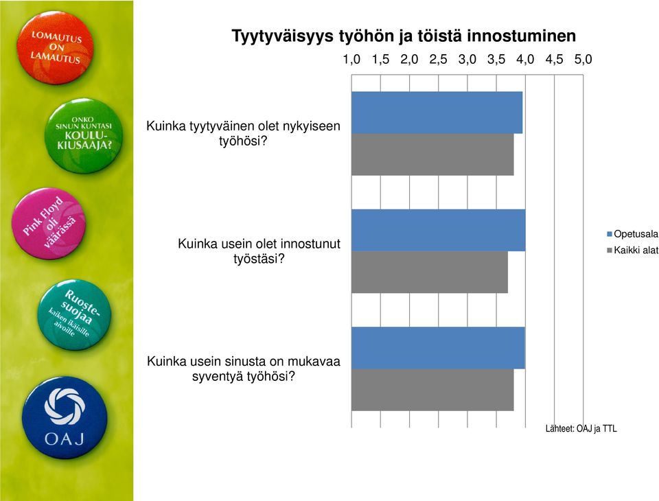 Kuinka usein olet innostunut työstäsi?