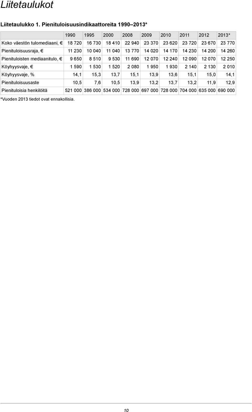 Pienituloisuusraja, 11 230 10 040 11 040 13 770 14 020 14 170 14 230 14 200 14 260 Pienituloisten mediaanitulo, 9 650 8 510 9 530 11 690 12 070 12 240 12 090 12 070 12 250