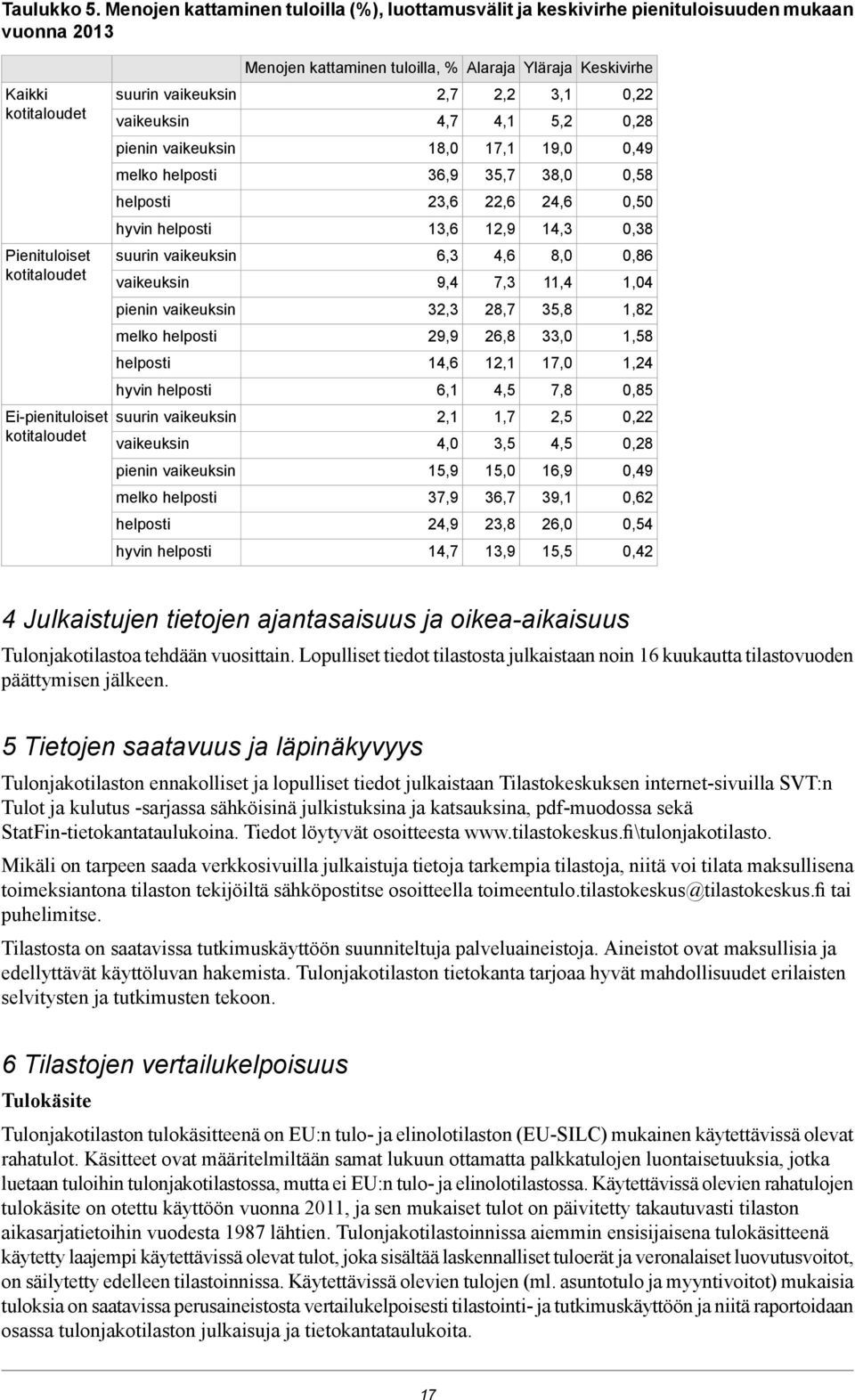 vaikeuksin 2,7 4,7 2,2 4,1 3,1 5,2 0,22 0,28 pienin vaikeuksin 18,0 17,1 19,0 0,49 melko helposti 36,9 35,7 38,0 0,58 helposti 23,6 22,6 24,6 0,50 hyvin helposti 13,6 12,9 14,3 0,38 Pienituloiset