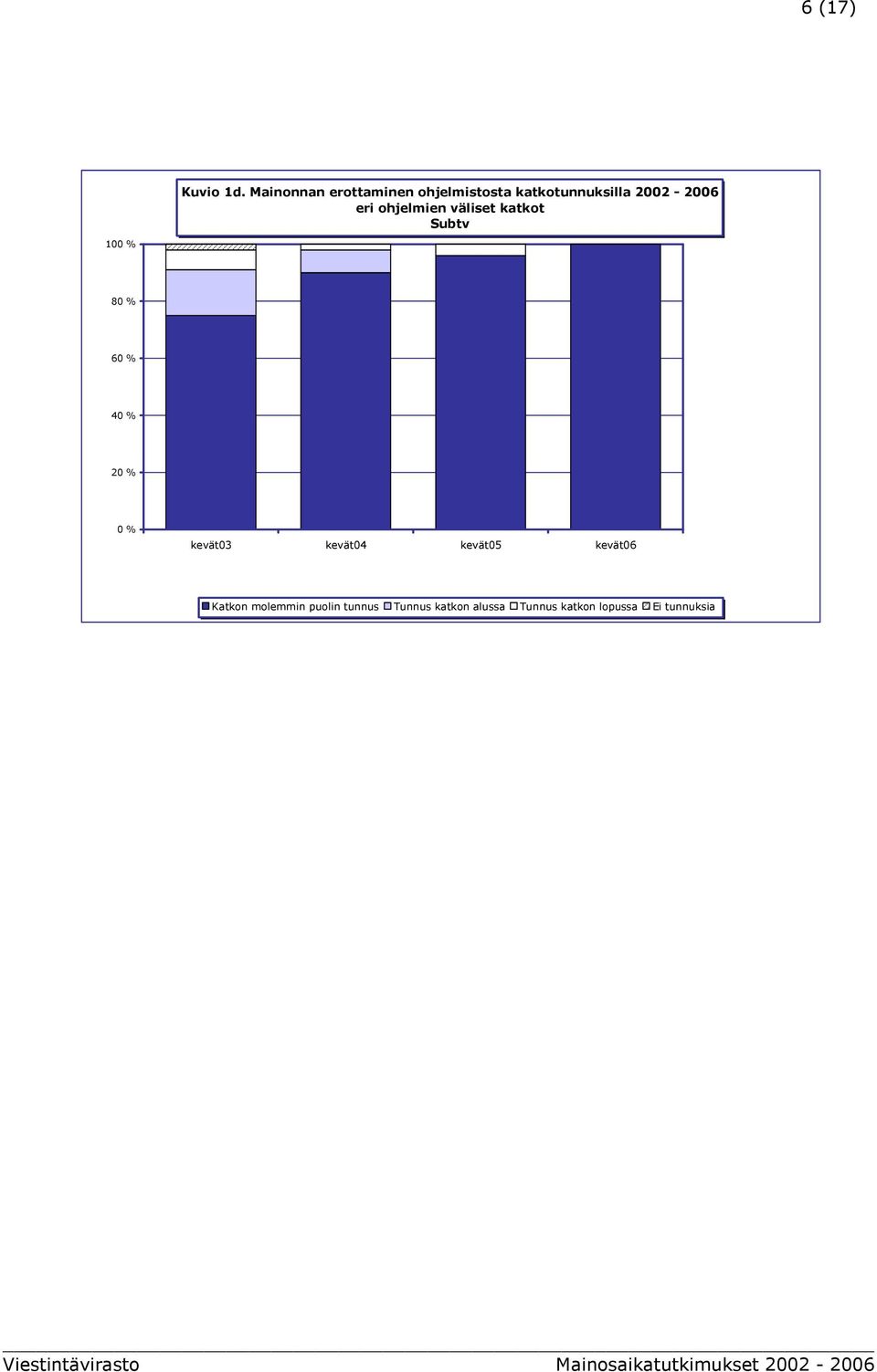 eri ohjelmien väliset katkot Subtv 1 % 8 % 6 % % % % kevät3