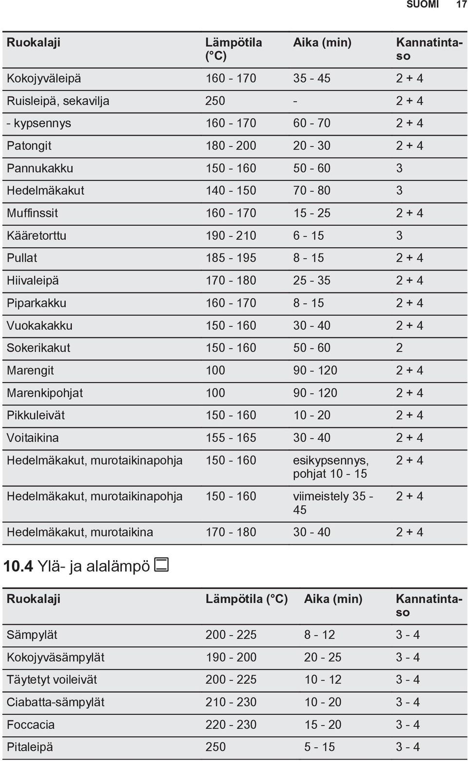 2 + 4 Sokerikakut 150-160 50-60 2 Marengit 100 90-120 2 + 4 Marenkipohjat 100 90-120 2 + 4 Pikkuleivät 150-160 10-20 2 + 4 Voitaikina 155-165 30-40 2 + 4 Hedelmäkakut, murotaikinapohja 150-160