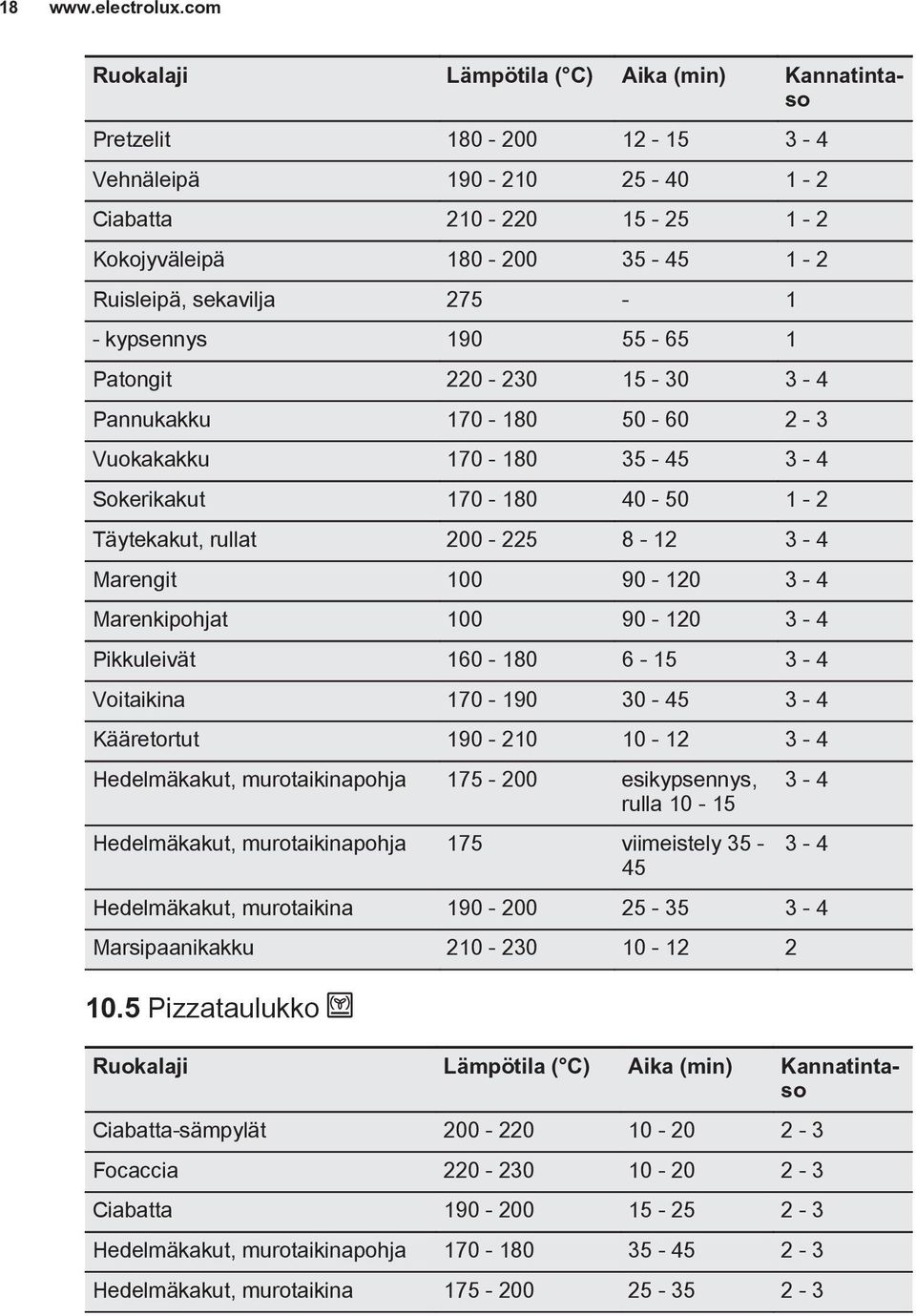 kypsennys 190 55-65 1 Patongit 220-230 15-30 3-4 Pannukakku 170-180 50-60 2-3 Vuokakakku 170-180 35-45 3-4 Sokerikakut 170-180 40-50 1-2 Täytekakut, rullat 200-225 8-12 3-4 Marengit 100 90-120 3-4