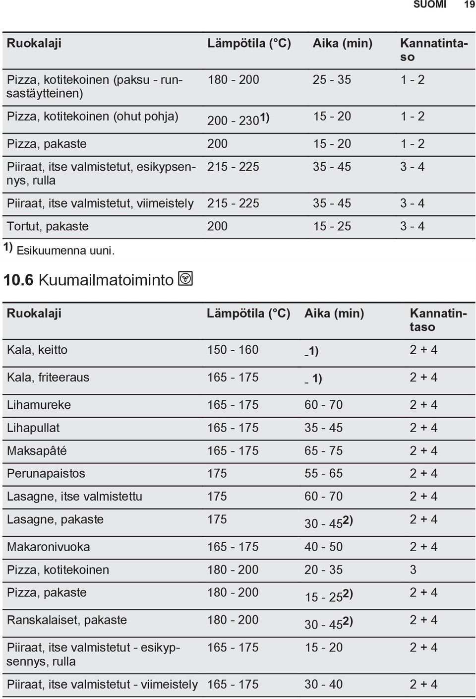 6 Kuumailmatoiminto Ruokalaji Lämpötila ( C) Aika (min) Kannatintaso Kala, keitto 150-160 - 1) 2 + 4 Kala, friteeraus 165-175 - 1) 2 + 4 Lihamureke 165-175 60-70 2 + 4 Lihapullat 165-175 35-45 2 + 4