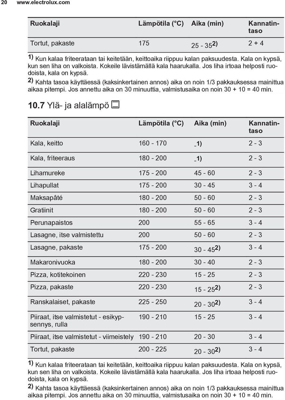 2) Kahta tasoa käyttäessä (kaksinkertainen annos) aika on noin 1/3 pakkauksessa mainittua aikaa pitempi. Jos annettu aika on 30 minuuttia, valmistusaika on noin 30 + 10 