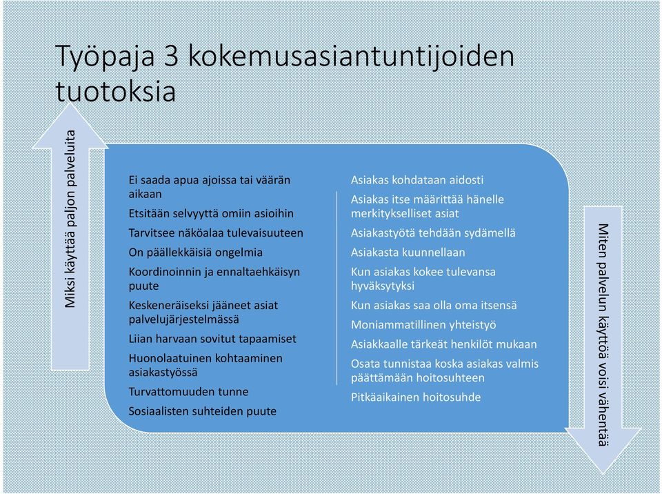 Turvattomuuden tunne Sosiaalisten suhteiden puute Asiakas kohdataan aidosti Asiakas itse määrittää hänelle merkitykselliset asiat Asiakastyötä tehdään sydämellä Asiakasta kuunnellaan Kun asiakas
