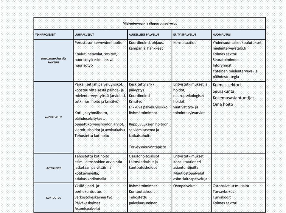 fi Kolmas sektori Seuratoiminnot Inforyhmät Yhteinen mielenterveys ja päihdestrategia AVOPALVELUT Paikalliset lähipalveluyksiköt, koostuu yhteisestä päihde ja mielenterveystyöstä (arviointi,