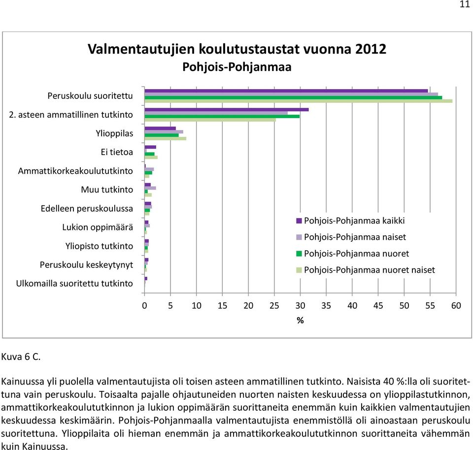 tutkinto Pohjois-Pohjanmaa kaikki Pohjois-Pohjanmaa naiset Pohjois-Pohjanmaa nuoret Pohjois-Pohjanmaa nuoret naiset 0 5 10 15 20 25 30 35 40 45 50 55 60 Kuva 6 C.