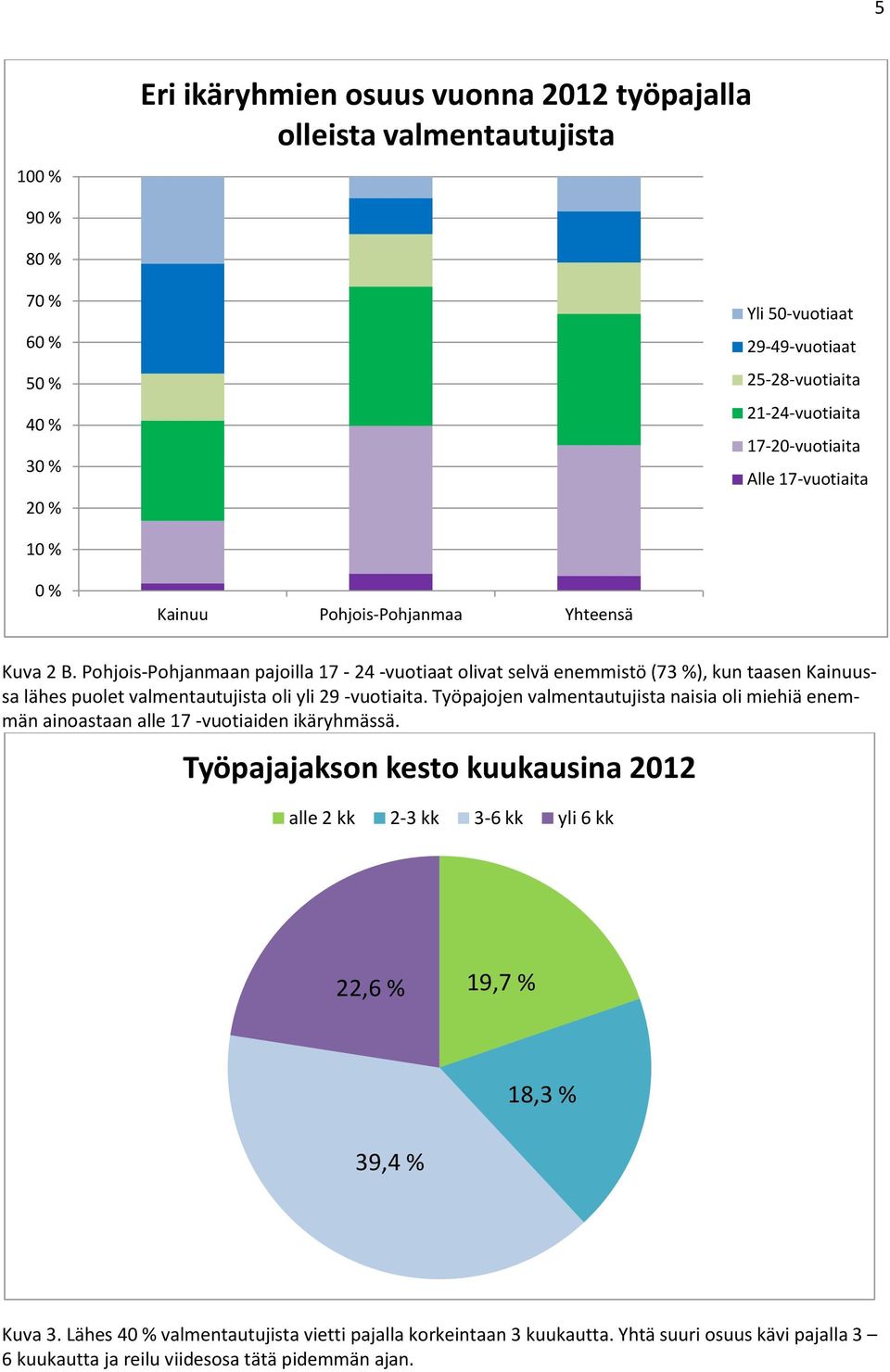Pohjois-Pohjanmaan pajoilla 17-24 -vuotiaat olivat selvä enemmistö (73 ), kun taasen Kainuussa lähes puolet valmentautujista oli yli 29 -vuotiaita.