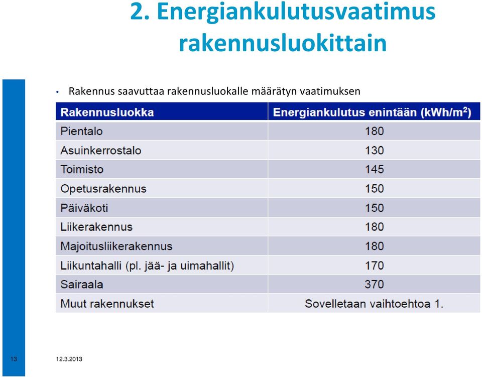 Rakennus saavuttaa
