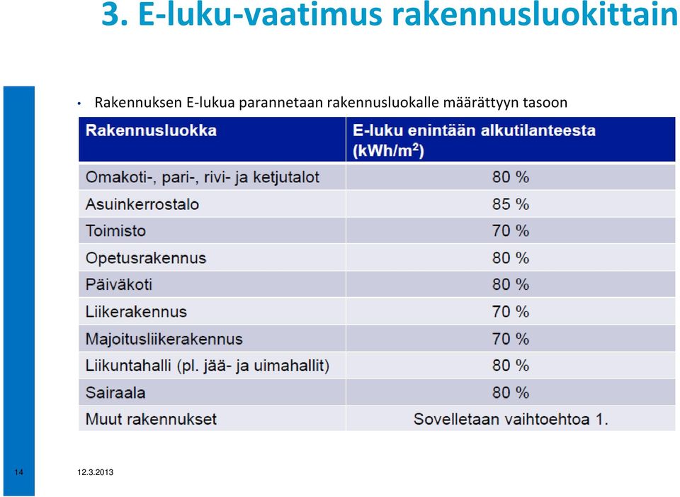 Rakennuksen E-lukua