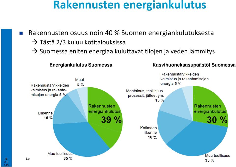 eniten energiaa kuluttavat tilojen ja veden lämmitys