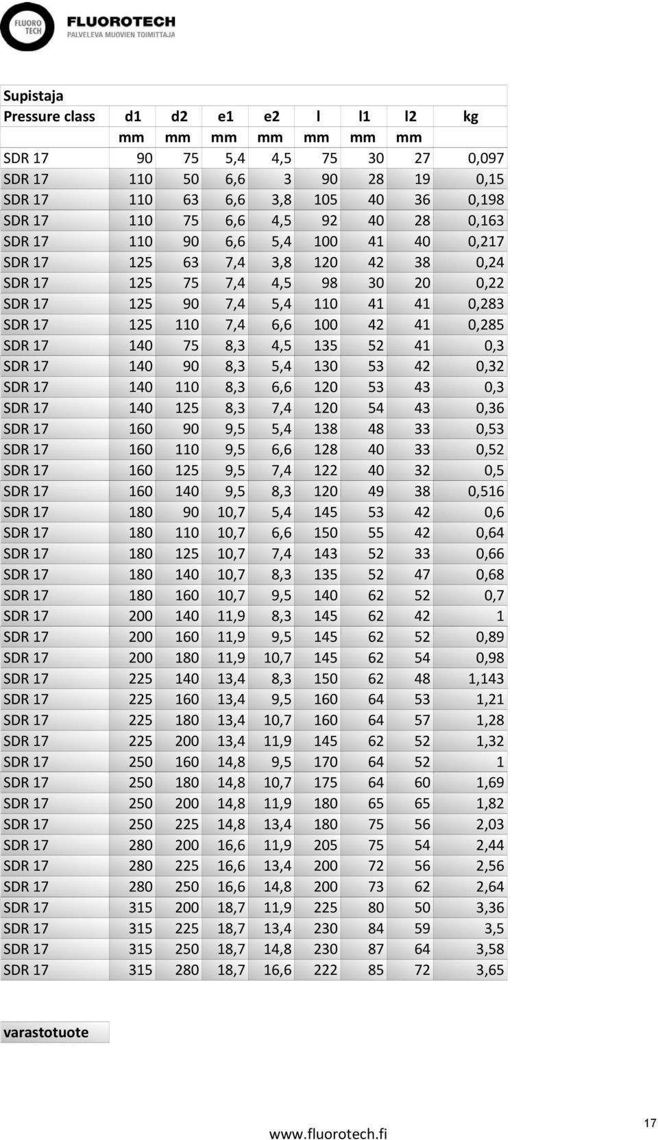 0,285 SDR 17 140 75 8,3 4,5 135 52 41 0,3 SDR 17 140 90 83 8,3 54 5,4 130 53 42 032 0,32 SDR 17 140 110 8,3 6,6 120 53 43 0,3 SDR 17 140 125 8,3 7,4 120 54 43 0,36 SDR 17 160 90 9,5 5,4 138 48 33